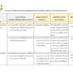รายงานผลการดำเนินการตามมาตรการส่งเสริมคุณธรรมและความโปร่งใสภายในหน่วยงาน ประจำปีงบประมาณ ๒๕๖๗